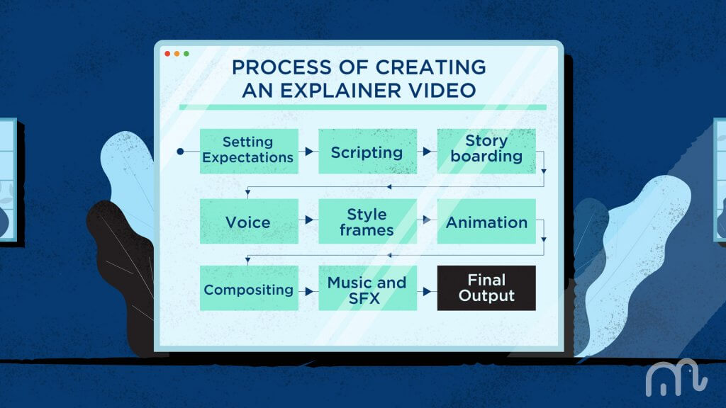 Guide To Creating An Explainer Video Mypromovideos.com Process 1024x576