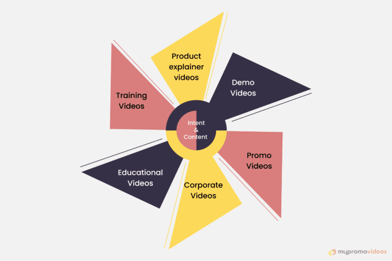 Infographics for explainer videos based on intent