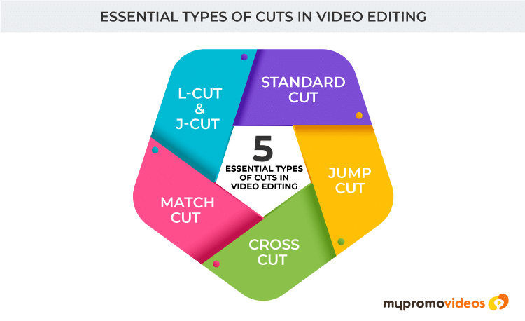 Essential types of cuts in video editing