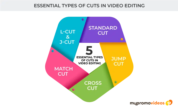 Essential types of cuts in video editing