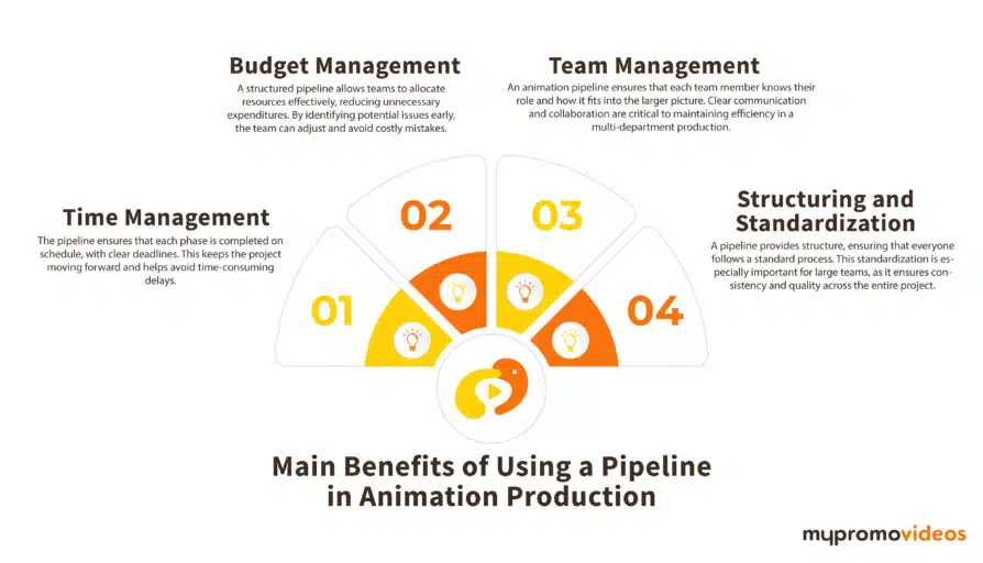 Main Benefits of Using a Pipeline in Animation Production