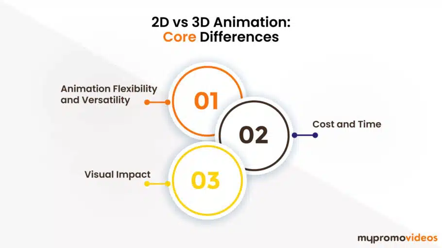 2D vs 3D Core Differences